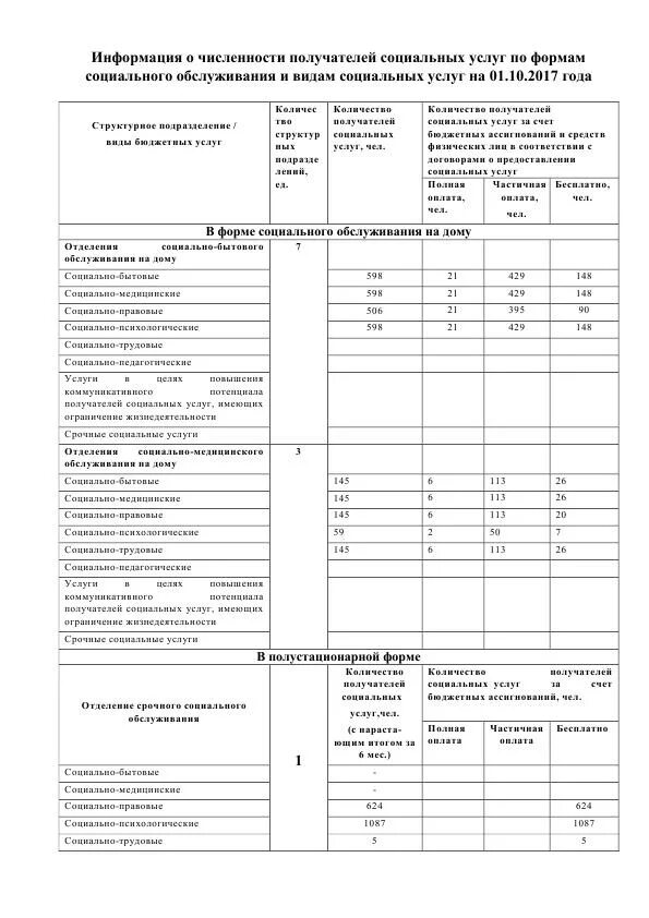 Статистика социальных услуг. Статистика населения ставропольского края. Типология получателей социальных услуг. Диаграмма социальных услуг. Диаграмма социальных услуг.
