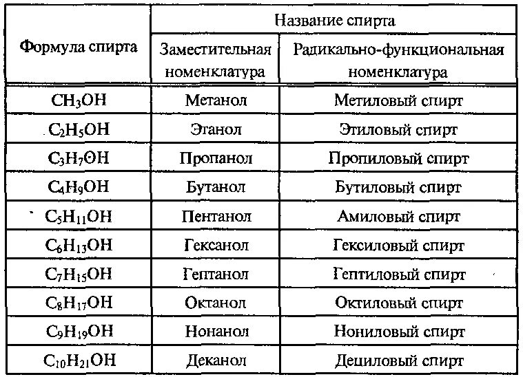 Три формулы спирта. Как определить формулу спирта. Соединения спиртов и их названия.