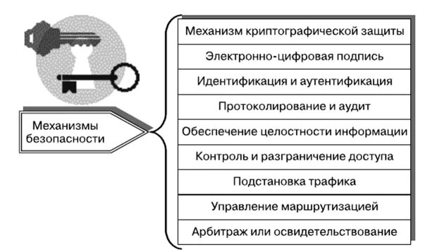 Механизм управления безопасностью. Механизмы обеспечения безопасности. Механизмы защиты информации. Механизмы обеспечения информационной безопасности. Основные механизмы информационной безопасности.