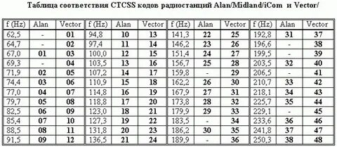 Коды рации