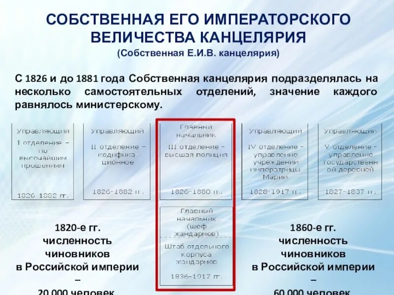 Какое отделение собственной его императорского. Собственная его величества канцелярия 1826. отделения его императорского величества канцелярии николая 1. собственная его императорского величества канцелярия. отделения собственной его императорского величества канцелярии.
