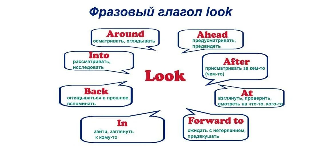 Be into перевод. Фразовые глаголы в английском look. Фразовый глагол look forward, after, up, for. Английский язык 7 класс Фразовый глагол look. Look after Фразовый глагол.