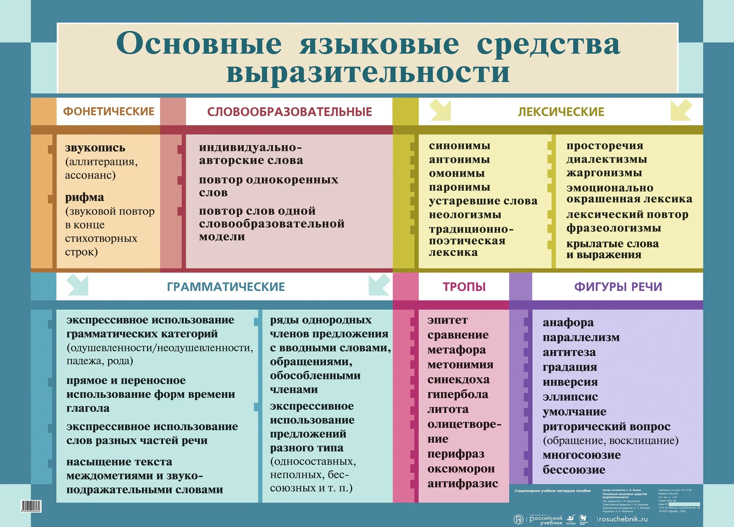 Как называются художественные выразительности. Языковые средства в русском языке таблица. Основные выразительные языковые средства. Средства языковой выразительности таблица. Лексические средства выразительности таблица.