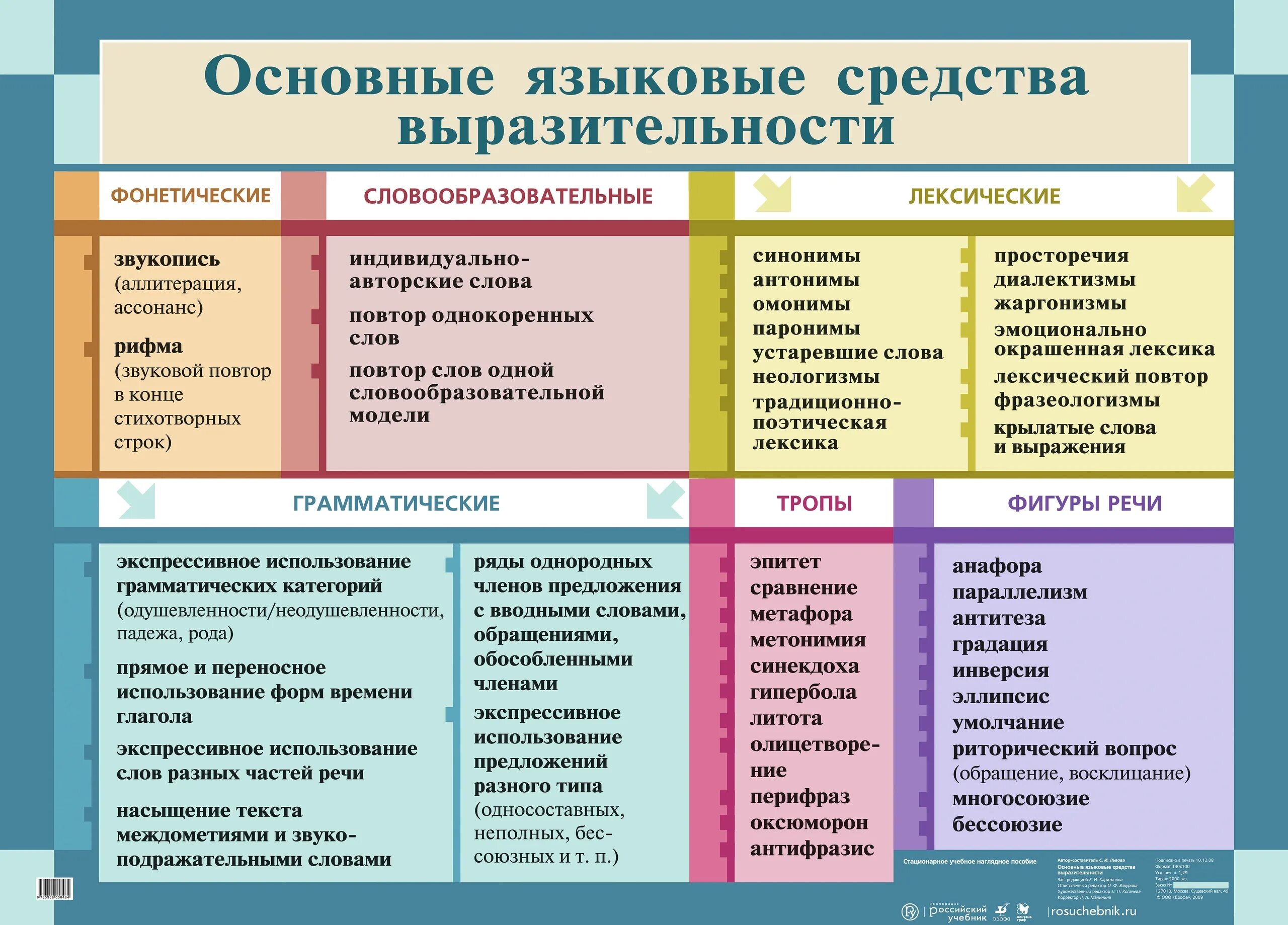 Вечер средства выразительности. Языковые средства в русском языке таблица. Основные выразительные языковые средства. Средства языковой выразительности таблица. Лексические средства выразительности таблица.