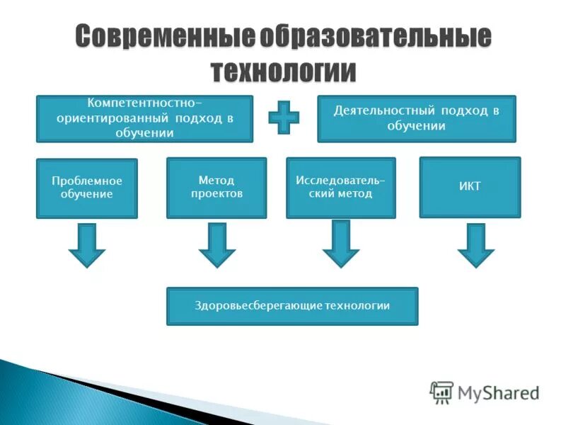 деятельностный и компетентностный подходы. личностно-ориентированный подход. национально ориентированный подход. ранжирование компетенций. национально ориентированный подход.