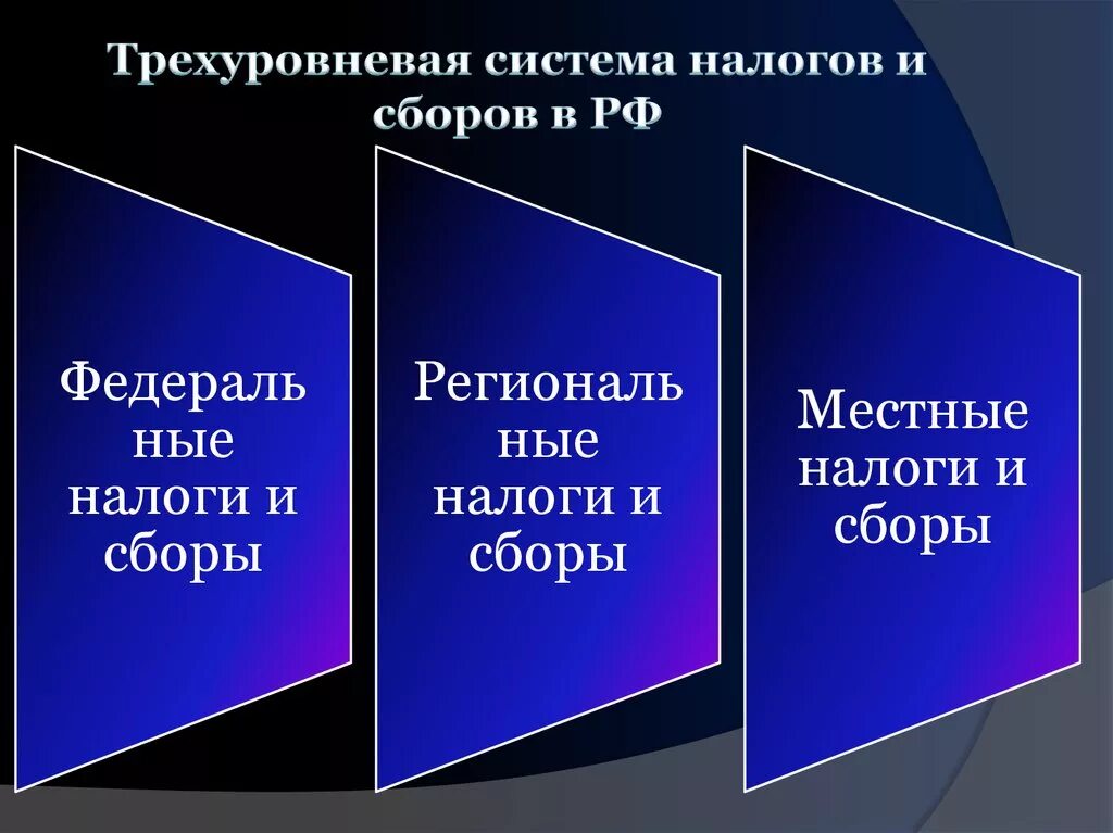 Трёхуровневая налоговая система в РФ. Трехуровневая система налогов. Система налогов и сборов. Налоговая система налоги и сборы. Налоговая система в рф представлена