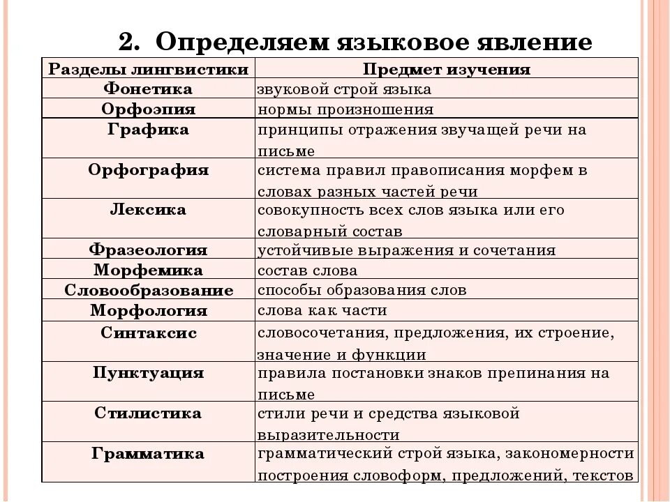 Какое языковое явление. Разделы лингвистики в русском языке. Разделы языкознания таблица. Разделы лингвистики таблица. Разделы языкознания в русском языке.