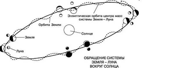 Центр масс земли и луны. Схема движения Луны вокруг земли. Траектория движения Луны относительно земли. Траектория движения земли вокруг солнца.