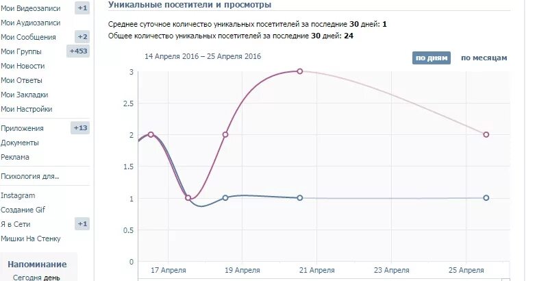 Статистика группы вк. Статистика ВК. Статистика ВК посещаемости. Статистика страницы ВК.