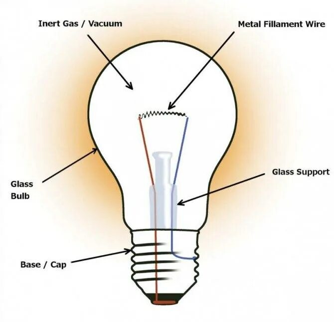 Конструкция лампы накаливания. Устройство лампы накаливания схема. Схема лампы накаливания чертеж. Лампа накаливания строение и принцип работы. Сделай лампочку света