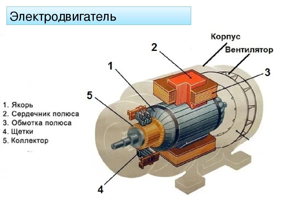 Как работает электро. Схема электродвигателя переменного тока. Электрическая схема электродвигателя переменного тока со щётками. Строение электродвигателя переменного тока. Синхронный двигатель переменного тока схема работы.