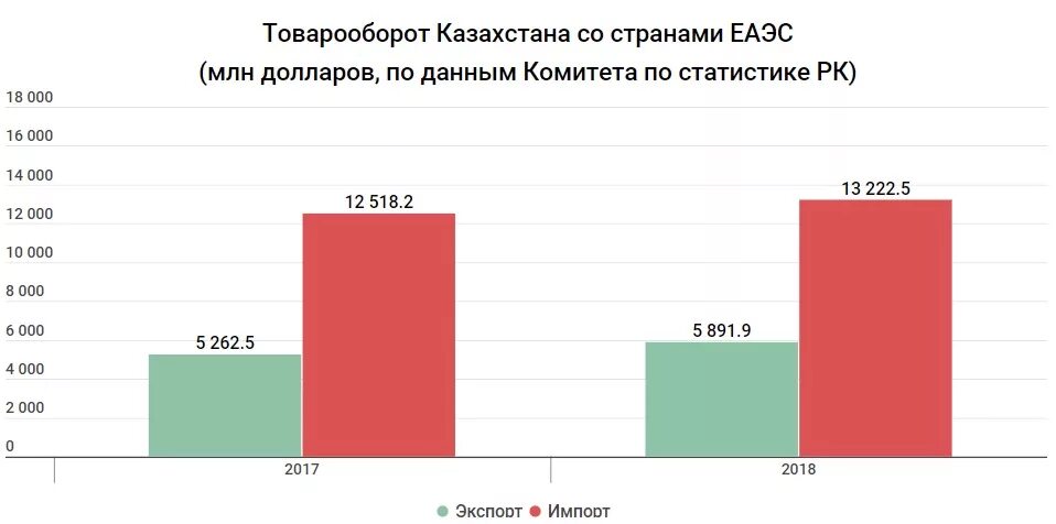 Таможенная статистика еаэс. Торговля со странами ЕАЭС. Товарооборот Казахстана. Динамика внешней торговли Казахстана. Товарооборот между Россией.