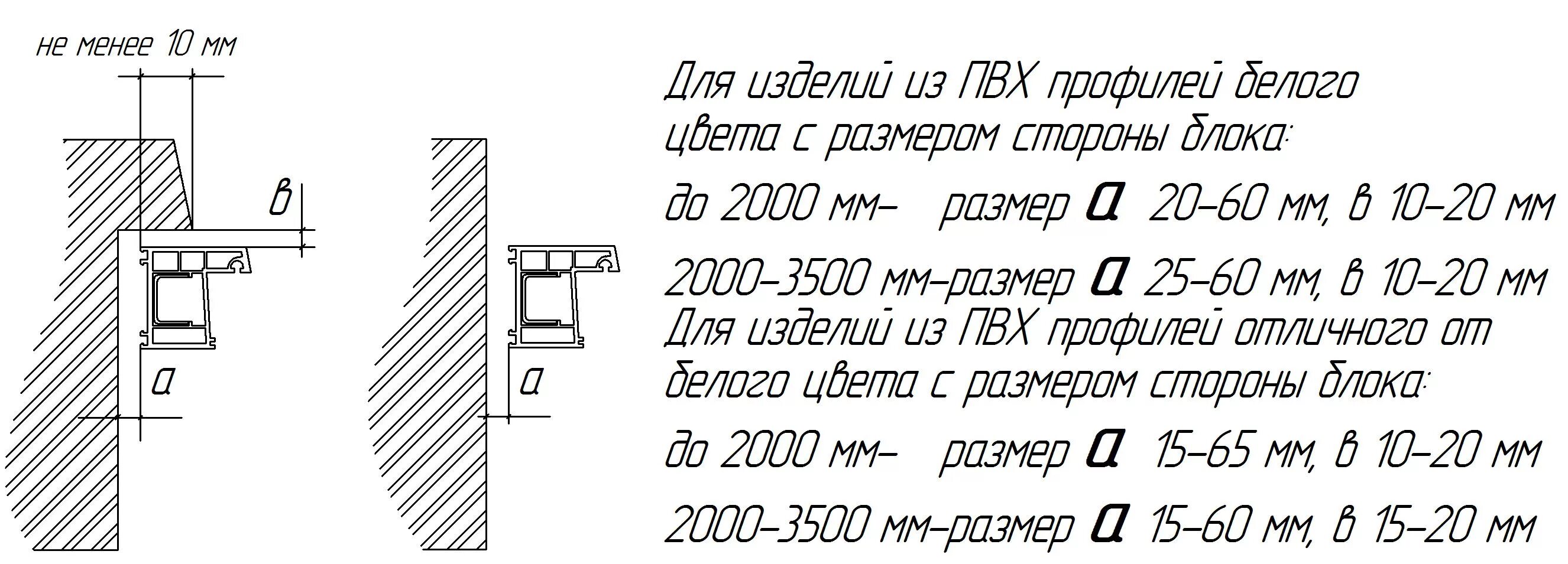 Зазор между элементами крышки и рамы. Монтажный зазор установки пластикового окна. Монтажный зазор для пластиковых окон. Монтажный зазор для пластиковых окон по ГОСТУ. Зазоры под монтаж окна.