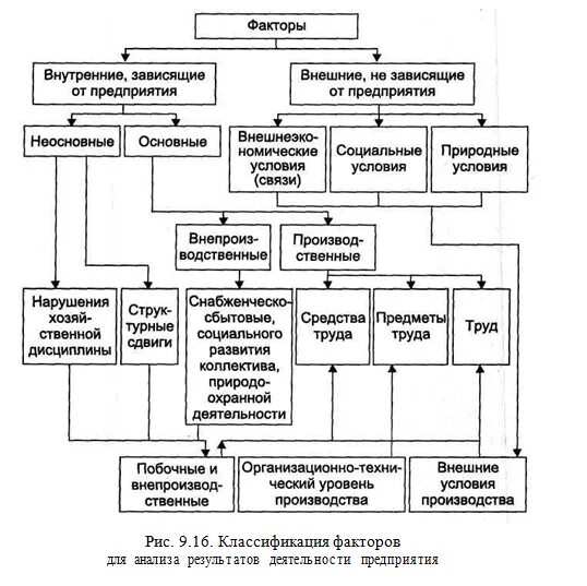 Классификация факторов повышения эффективности производства. Факторы влияющие на эффективность деятельности организации. Факторы влияющие на эффективность функционирования предприятия. Факторы роста эффективности производства. Экономические факторы влияющие на организацию