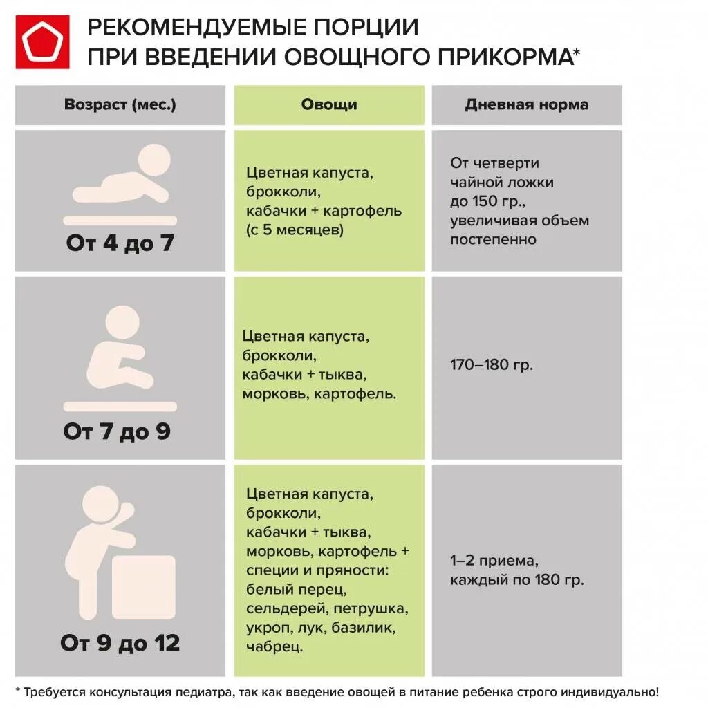 Можно ли дать ребенку. Очередность введения овощей в прикорм. когда ребенку можно давать пюре. количество порции пюре для прикорма. прикорм размер порций.