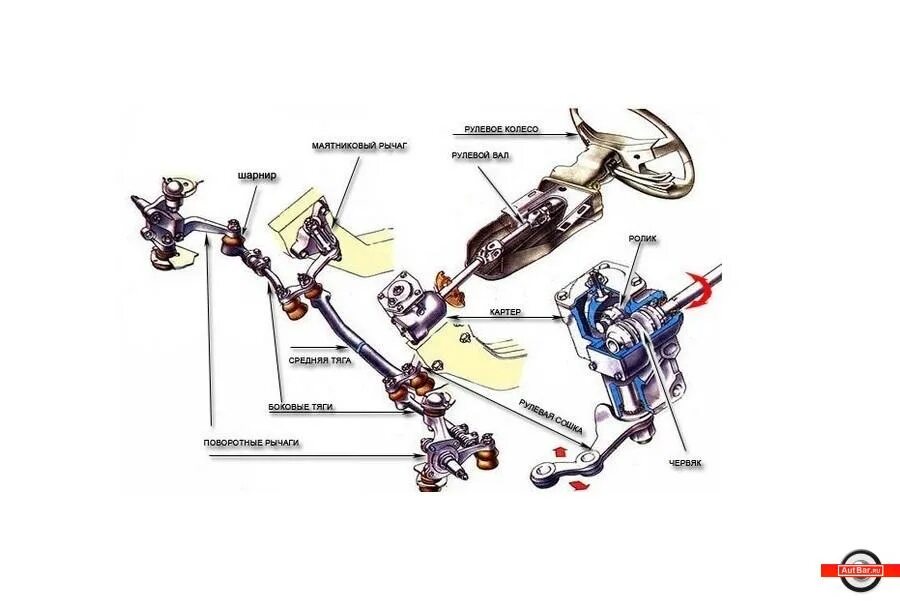 Обслуживание рулевого управления автомобиля. Червячный механизм рулевого управления конструкция. Средства для диагностирования рулевого управления автомобилем.. Последовательность разборки и диагностирования рулевого механизма. Диагностирование состояния рулевого управления.