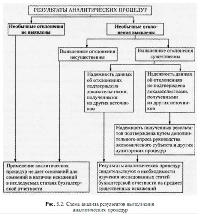 Аналитические процедуры в аудите. Результат аналитической процедуры в аудите:. Проведение анализа (аналитические процедуры). Аналитические процедуры в проведении аудиторских процедур.