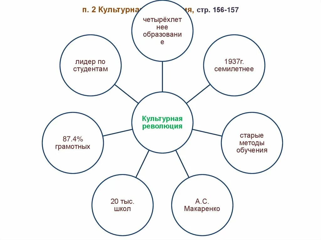 Таблица культурное пространство советского общества в 1930. Культурная революция схема. Культурное пространство советского общества в 1930 гг. Культурное пространство советского общества таблица.