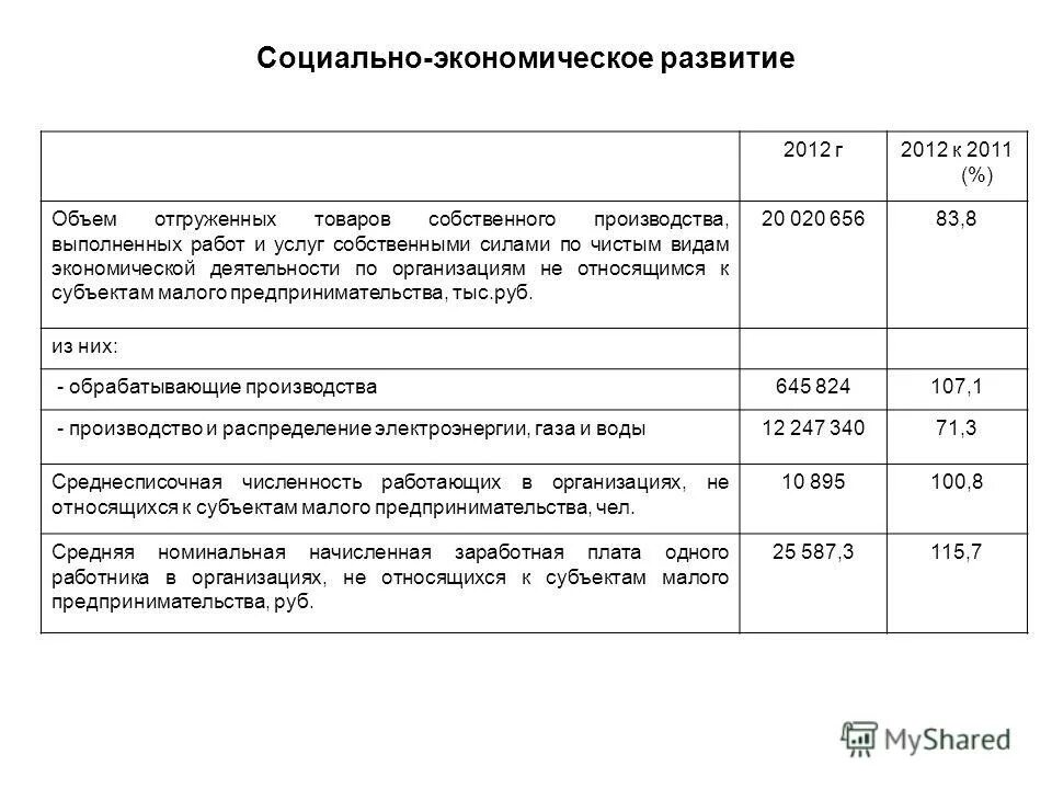 собственного производства выполненных работ и