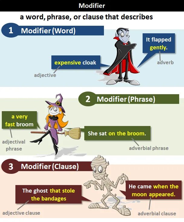 Modifiers. Modifiers в английском. modifier в английской грамматике. adverbial modifier in english grammar. modifiers vocabulary.