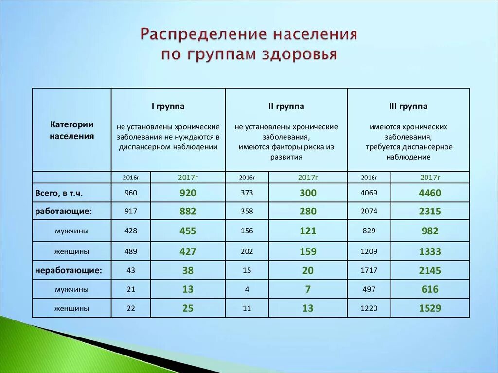 Уровень здоровья а и б. Группы здоровья взрослого населения. Группы состояния здоровья у взрослого населения. Распределение группы здоровья. Распределение населения по группам здоровья.