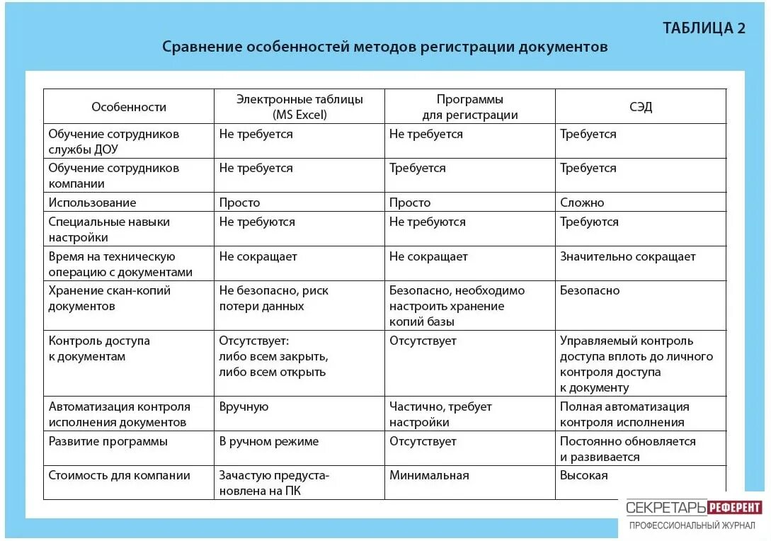 Таблица для регистрации документов. Способы регистрации документов. Способы регистрации цен. Таблица особенности методов исследования игпзс.