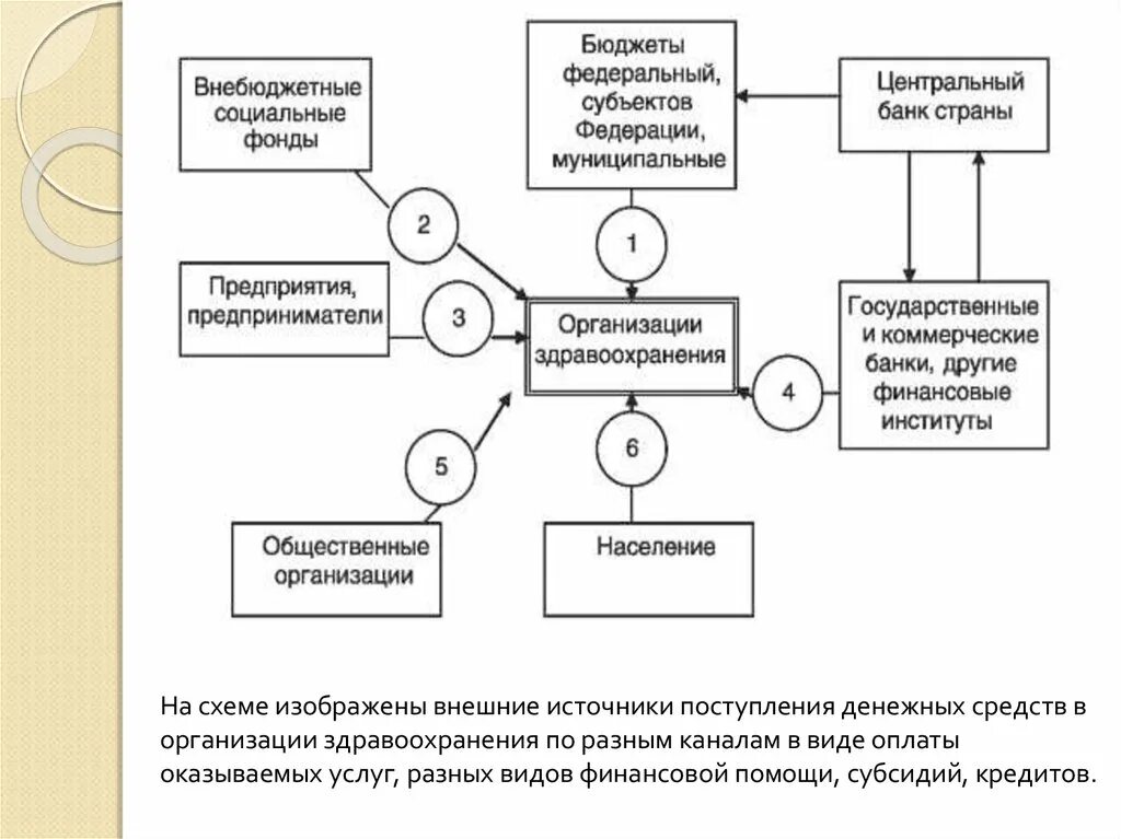 Какой документ поступает в организацию. Источники поступления документов в организацию. Схема поступления документов в организацию. Определите источники поступления документов в организацию. Источники поступления финансовых средств в медицинские организации.