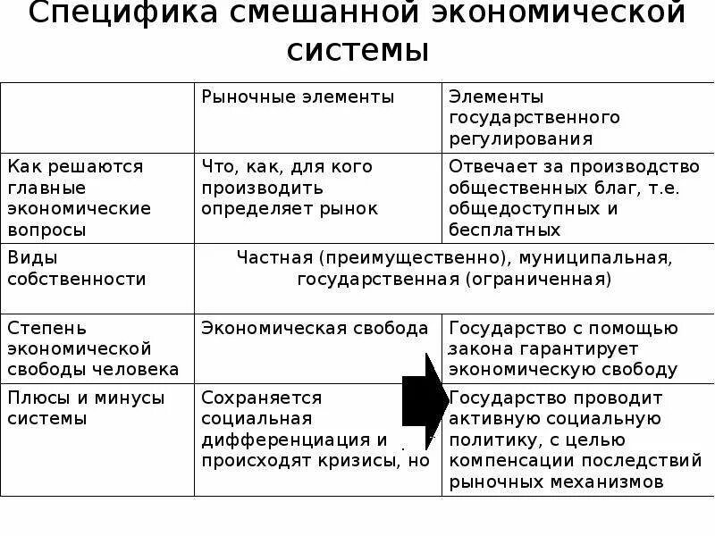 Степени экономической свободы. Смешанная экономика плюсы и минусы. Достоинства смешанной экономической системы. Смешанная система экономики плюсы и минусы. Преимущества смешанной экономической системы.