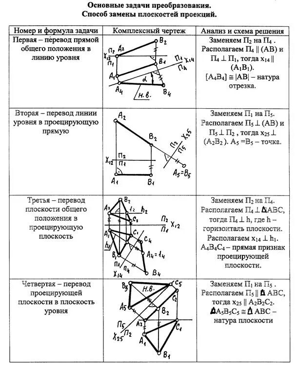 Функции общего положения. Позиционные задачи Начертательная геометрия. Метрические задачи на пересечение плоскостей. Задачи Начертательная геометрия метрические задачи. Преобразование комплексного чертежа методом замены плоскостей.