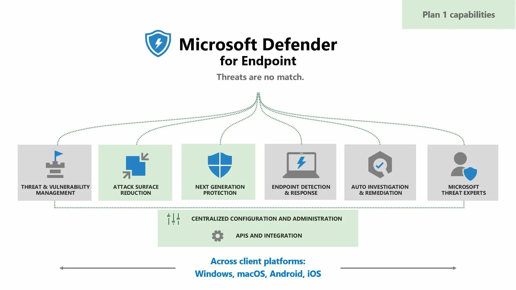 Client endpoint. Microsoft Endpoint. Майкрософт Дефендер. Microsoft 365 Defender. Defender программа.