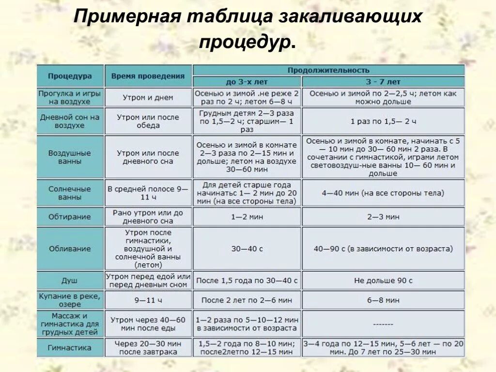 План закаливания. Закаливание схемы. План мероприятий по закаливанию. Закаливание таблица. Группы закаливающих мероприятий