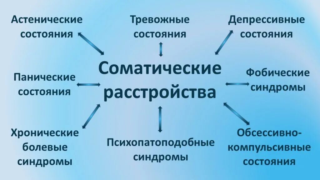 Соматические образы. Соматопсихические расстройства. соматопсихические и психосоматические расстройства. психосоматика и соматопсихика. психосоматические и соматопсихические взаимоотношения.