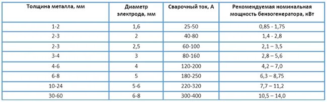 Таблица толщина металла и ток для сварки. Таблица силы тока при сварке электродом. Таблица подбора тока для сварки электродом. Как выбрать диаметр электрода. Толщина металла при сварке.