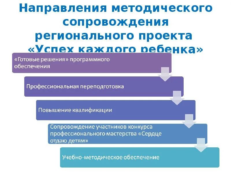 Успех каждого ребёнка федеральный проект направления. Проект успех каждого ребенка презентация. Целевая модель успех каждого ребенка. Успех каждого ребенка направления проекта. Реализация проекта образование в школе