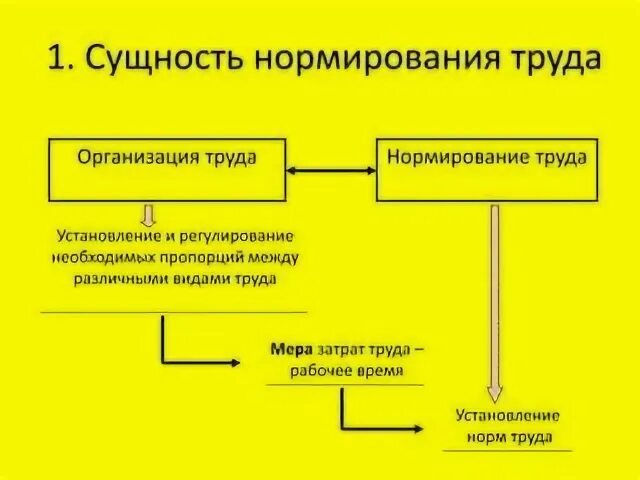 Сущность нормирования труда