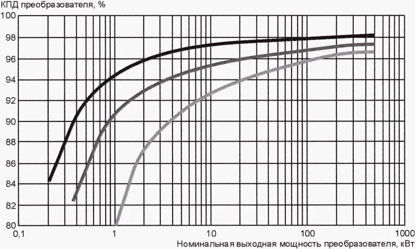 Зависимость КПД от нагрузки электродвигателя асинхронного. КПД асинхронного электродвигателя таблица. КПД асинхронного электродвигателя от нагрузки. КПД электродвигателя в зависимости от нагрузки. Преобразователь мощность частота