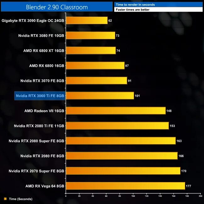 Сравнение rtx 3060 и rtx 4060. RTX 3060 ti vs RTX 3070. RTX 3060ti vs RTX 2080. RTX 3060 vs RTX 3060 ti. 3060 Ti vs 2070.