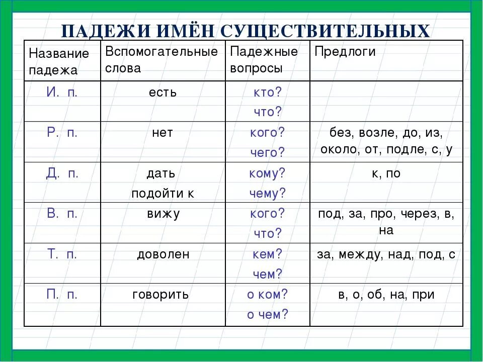 Таблица по русскому языку 3 класс падежи имен существительных. Падежи имён существительных 3 класс таблица. Падежи имён существительных 3 класс правило. Правила по русскому языку 3 класс падежи имен существительных.