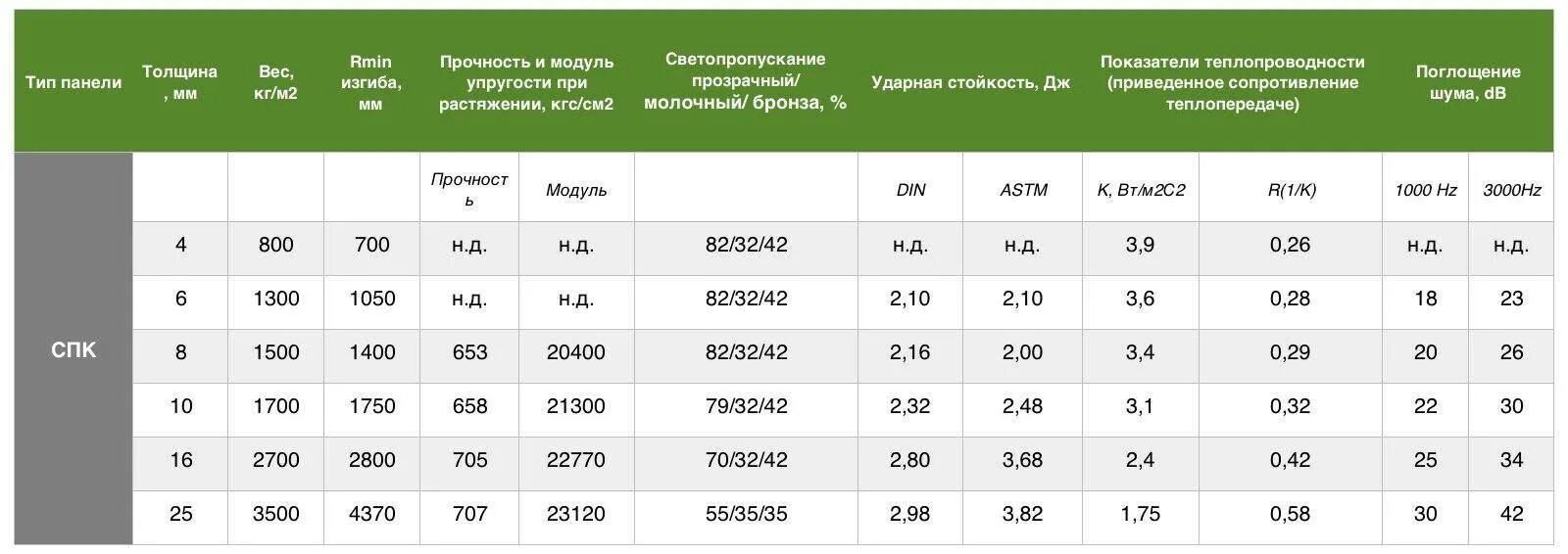 Плотность поликарбоната кг м3