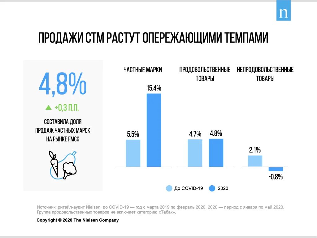 Опережающими темпами по сравнению с. Рынок FMCG В России. Динамика рынка FMCG.