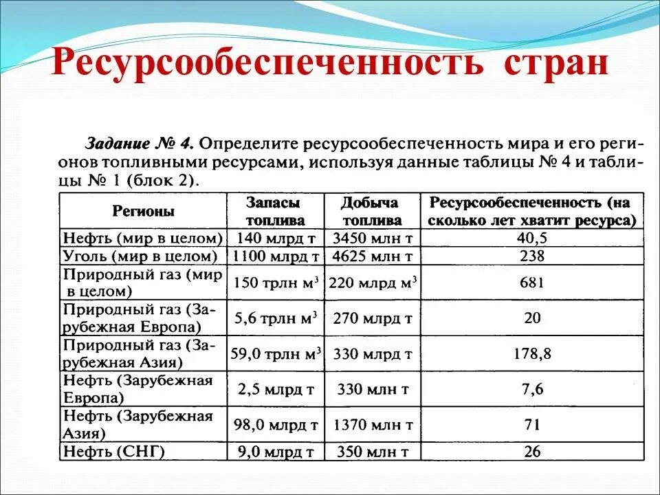 Оценка ресурсообеспеченности отдельных