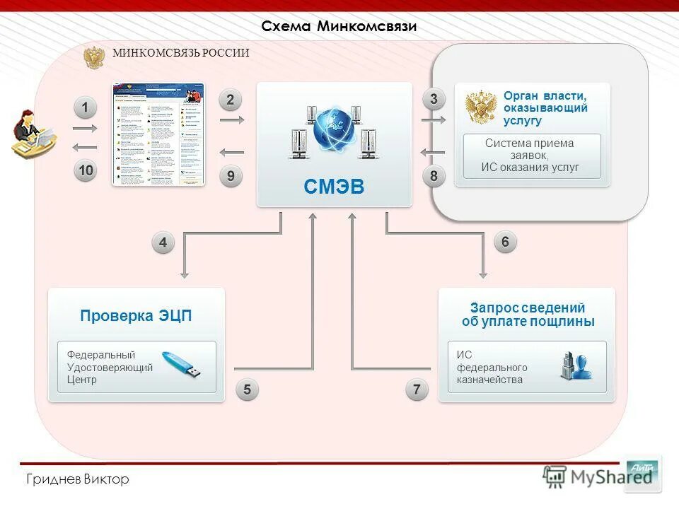 Корневые минкомсвязи