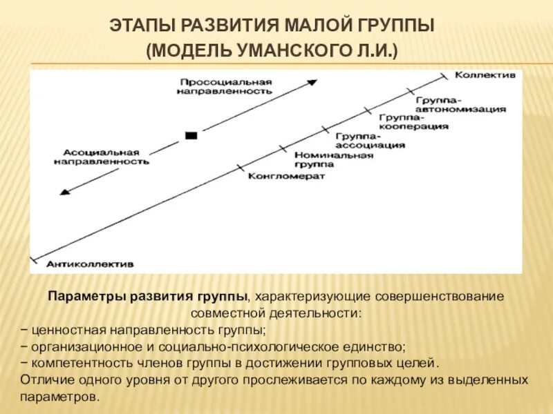 Социальный анализ развития группы. Этапы развития малой группы в психологии. Последовательность фаз развития малой группы. Уманский стадии развития группы. Уровни развития малых групп Уманский.