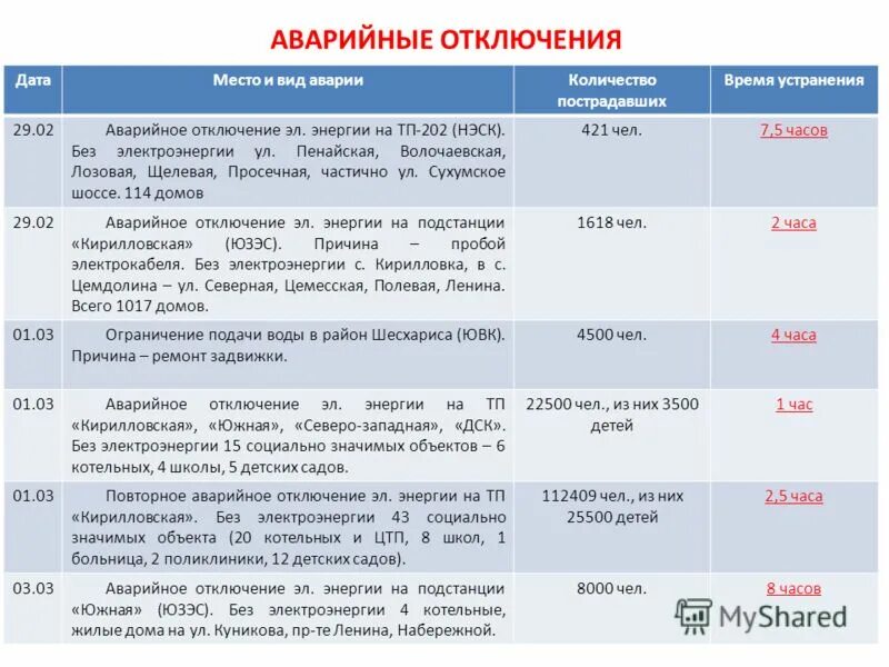 После аварийного отключения. Отключение электроэнергии. Причины отключения энергии. Отключение Эл энергии. Выключили энергию значит.