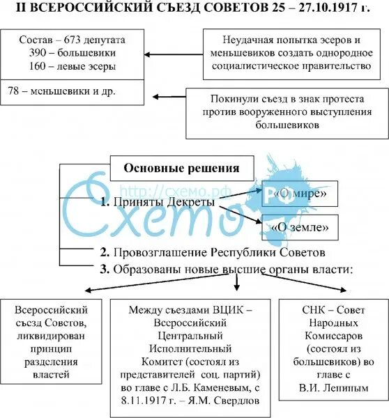 1 и 2 всероссийский съезд советов. Схема 2 всероссийский съезд советов 25-27.10.1917. схема 2 всероссийский съезд советов принятие первых декретов. ii съезд советов 25-27 октября 1917 г.. 1 съезд советов советов 1917.