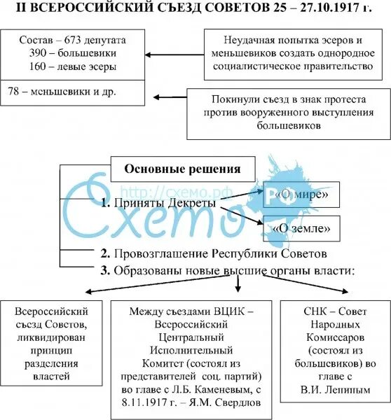 Всероссийский съезд советов 25 октября 1917. Схема 2 Всероссийский съезд советов 25-27.10.1917. Схема 2 Всероссийский съезд советов принятие первых декретов. II съезд советов 25-27 октября 1917 г.. 1 Съезд советов советов 1917.