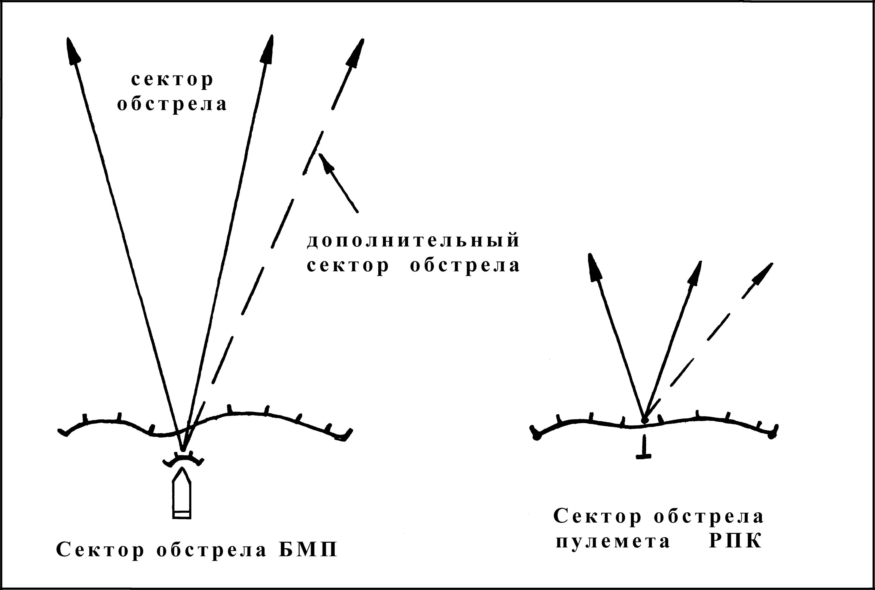 На какие зоны разбивается сектор наблюдения. Сектор обстрела. Дополнительный сектор обстрела. Сектор обстрела пулемета. Схема сектор обстрела.