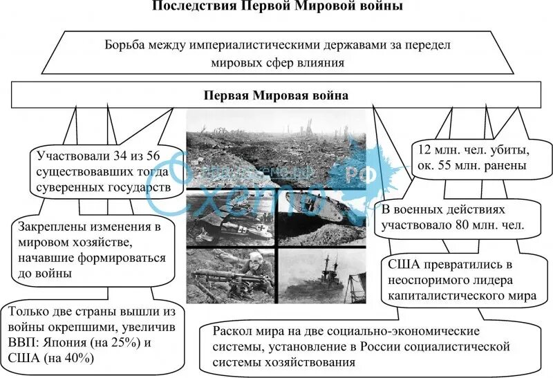 Что стало причиной первой мировой войны. Последствия первой мировой войны схема. Последствия первой мировой войны 1914-1918 таблица. Первая мировая война последствия войны.