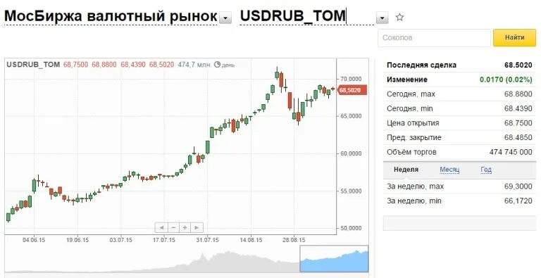 Курс рубля к доллару в реальном времени. Московская биржа валюта. Курсы валют на бирже. Курс рубля. Торги на валютная биржа РБ.