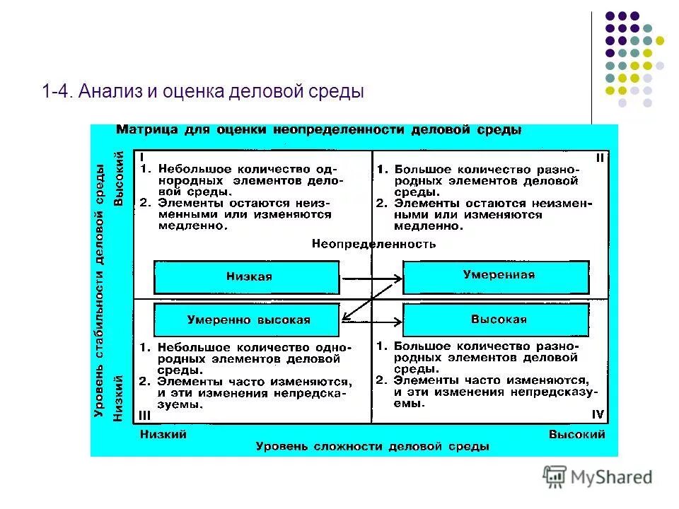 Оценка бизнес среды